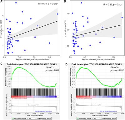 Transcriptomic Analysis Identifies Complement Component 3 as a Potential Predictive Biomarker for Chemotherapy Resistance in Colorectal Cancer